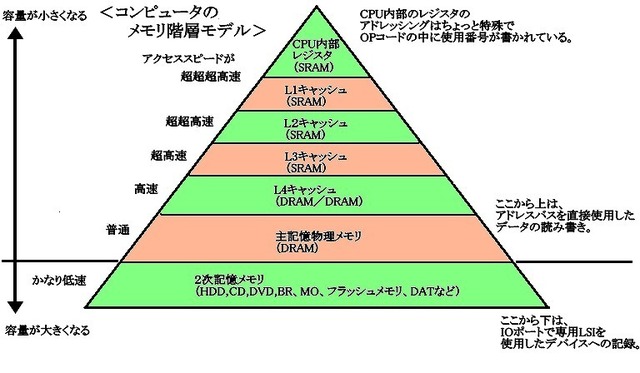 記憶階層ピラミッド3.jpg